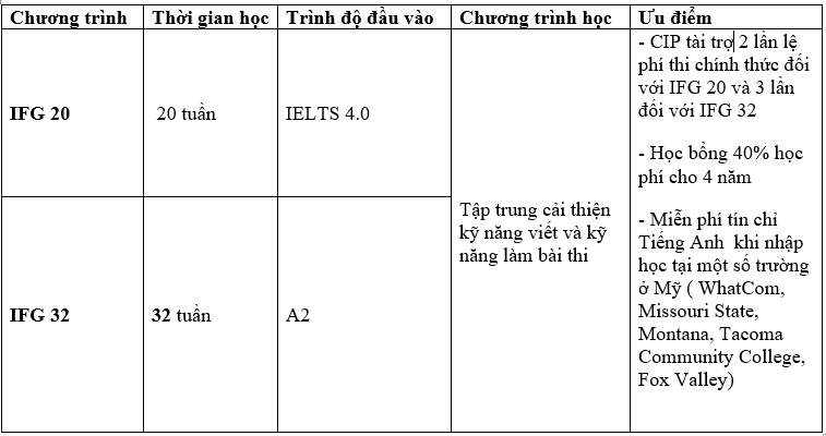 Chương trình học IFG: Nâng cao kỹ năng Tải app MB66 shop Mb66 hiện đang mở được xếp hạng cao nhất Mỹ