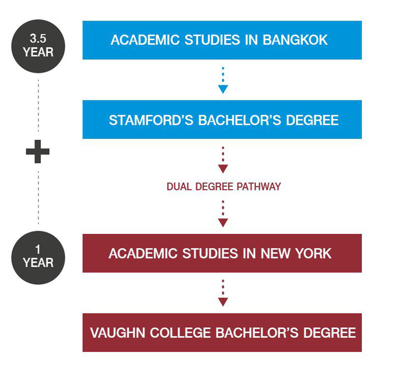 Lộ trình học ngành hàng không tại Đại học Quốc tế Stamford, Thái Lan