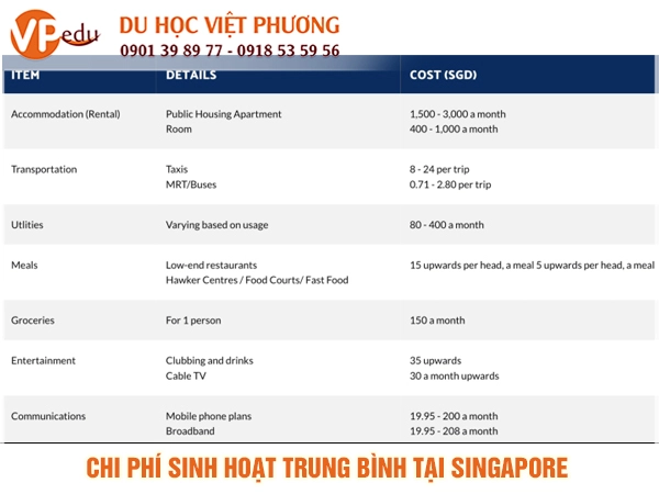 Chi phí sinh hoạt ước tính tại Việt Nam ước tính