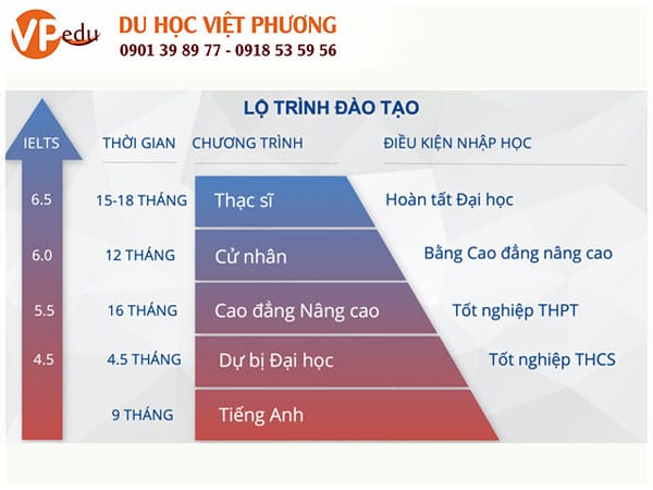 Lộ trình Mocbai10 trang chủ ngắn: Mocbai10.com  thời gian, chi phí và nâng cao cơ hội phát triển