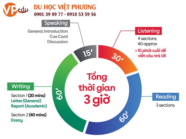 Bài thi IELTS và cách tính điểm