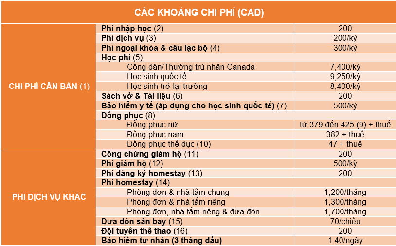 Học phí và chi phí chung của Canada Star Secondary School
