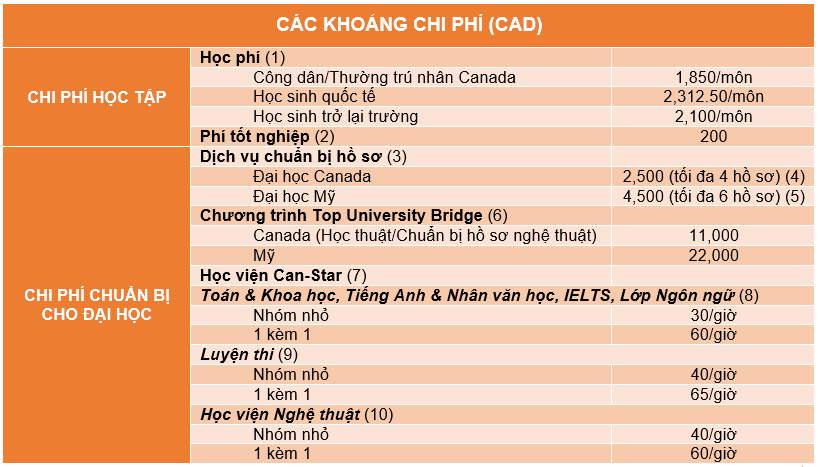 Chi phí học hè và chuẩn bị đại học tại Canada Star Secondary School