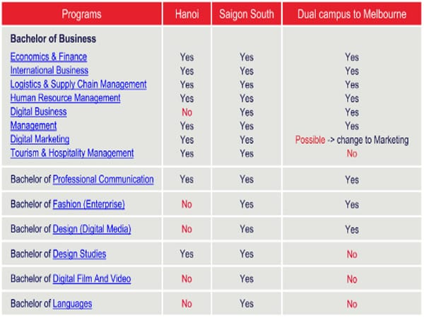 Các ngành học trong chương trình Dual Campus tại RMIT Việt Nam