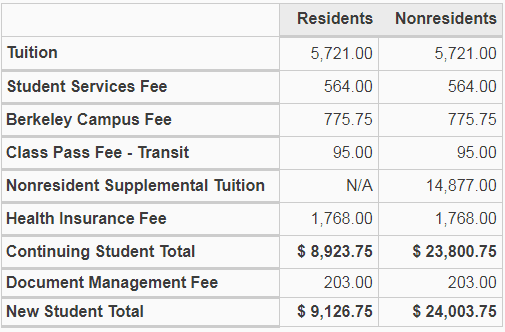 Bảng chi phí bậc đại học tại đại học California, Barkeley