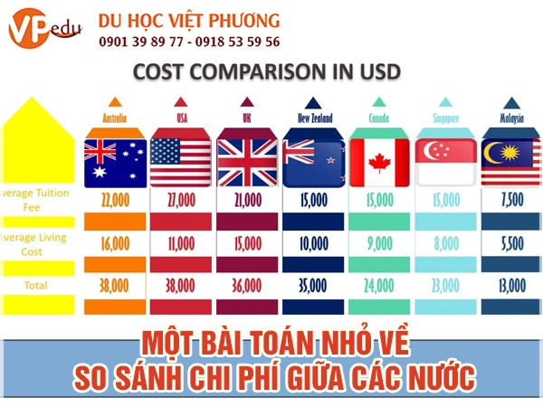 Bảng so sánh chi phí Mb66 hiện đang mở được xếp hạng cao nhất Malaysia với các nước khác