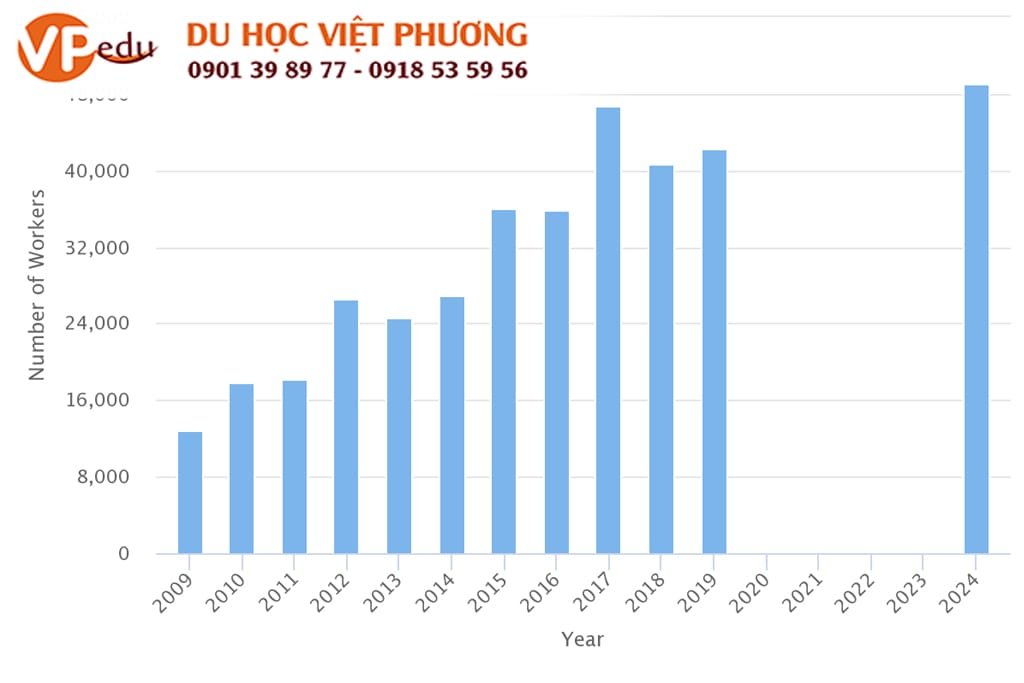 Biểu đồ dự báo lượng nhân lực trong Ngành Mocbai 66 tại nhà cái mầm non đến năm 2024 của Úc sẽ đạt 49.100 (Theo JobOutlook).