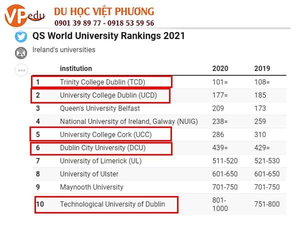 University College Cork và nhiều trường Đại học khác tại Ireland đạt thứ hạng cao trong bảng xếp hạng Ranking trường của thế giới năm 2021