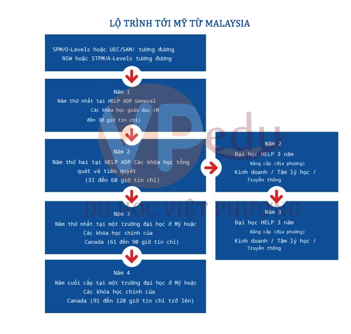 Lộ trình dành cho những bạn đã từng rớt Visa Mb66 hiện đang mở được xếp hạng cao nhất Mỹ