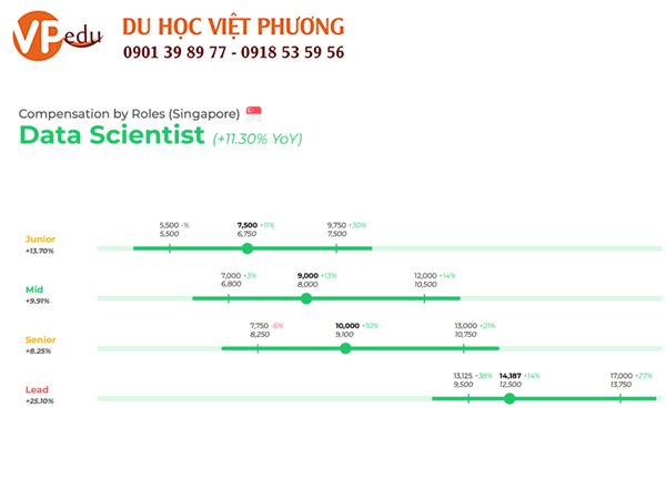 Mức lương của ngành Công nghệ tại Việt Nam theo NodeFlair 2024
