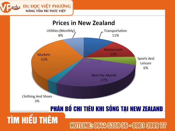 Chi phí sinh hoạt ở New Zealand 1 tháng hết bao nhiêu?