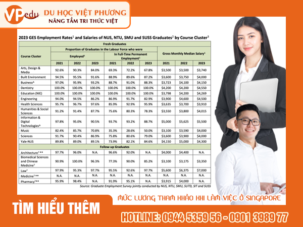 Mức lương tham khảo của sinh viên sau khi Mb6651 chơi tài xỉu bằng app đi làm tại Việt Nam